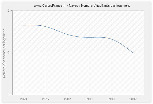 Naves : Nombre d'habitants par logement