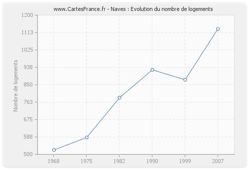 Naves : Evolution du nombre de logements