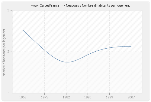 Nespouls : Nombre d'habitants par logement