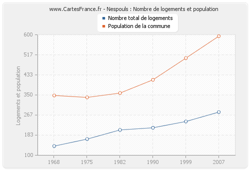 Nespouls : Nombre de logements et population