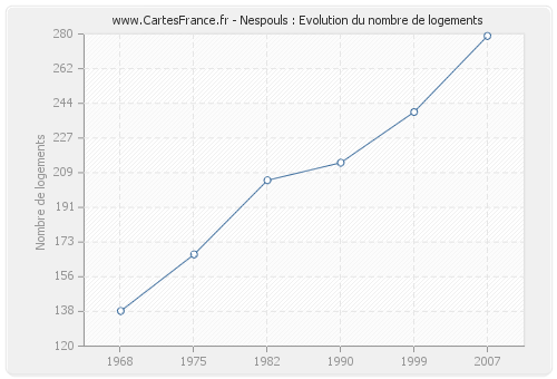 Nespouls : Evolution du nombre de logements