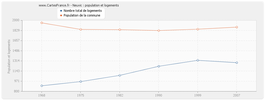 Neuvic : population et logements