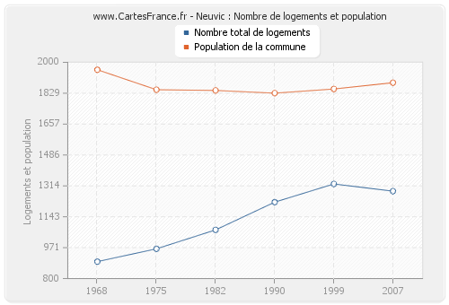 Neuvic : Nombre de logements et population