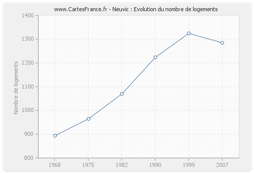 Neuvic : Evolution du nombre de logements