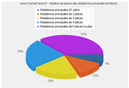 Nombre de pièces des résidences principales de Neuvic