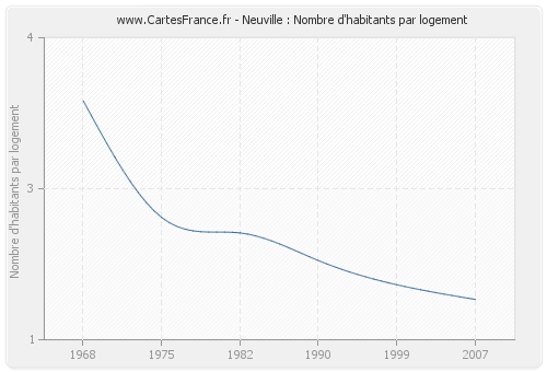 Neuville : Nombre d'habitants par logement