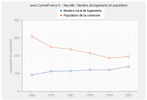 Neuville : Nombre de logements et population