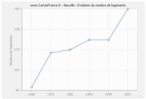 Neuville : Evolution du nombre de logements