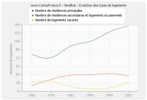 Noailhac : Evolution des types de logements