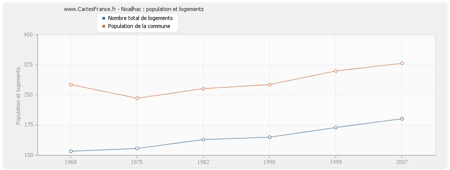 Noailhac : population et logements