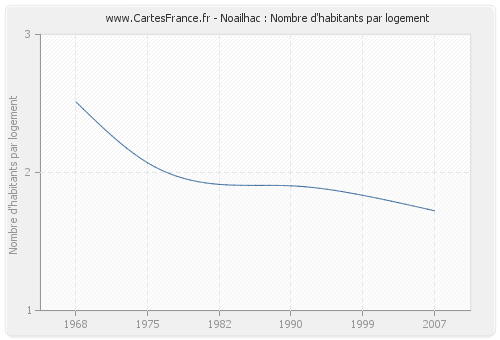 Noailhac : Nombre d'habitants par logement