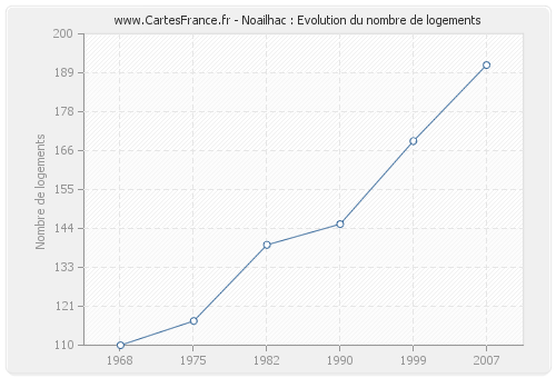 Noailhac : Evolution du nombre de logements