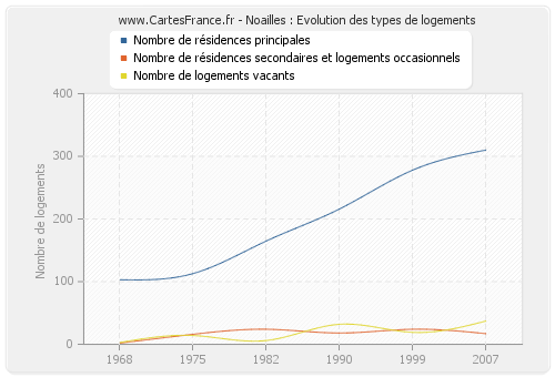 Noailles : Evolution des types de logements