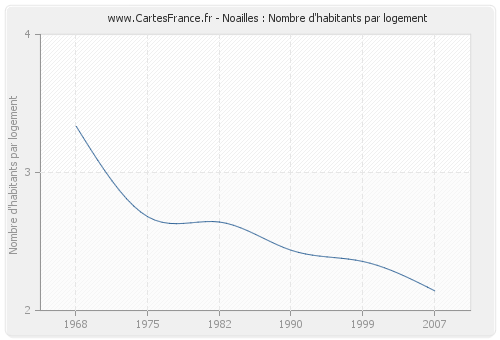 Noailles : Nombre d'habitants par logement