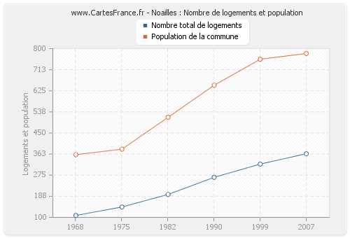 Noailles : Nombre de logements et population