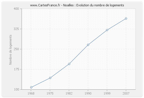 Noailles : Evolution du nombre de logements