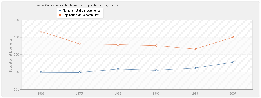 Nonards : population et logements