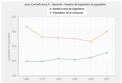 Nonards : Nombre de logements et population