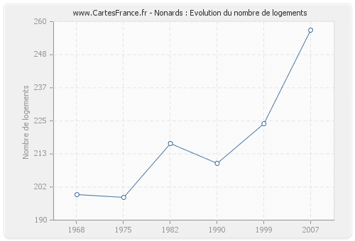 Nonards : Evolution du nombre de logements