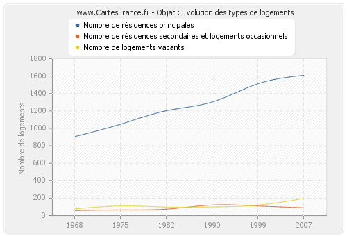 Objat : Evolution des types de logements