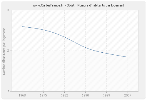 Objat : Nombre d'habitants par logement