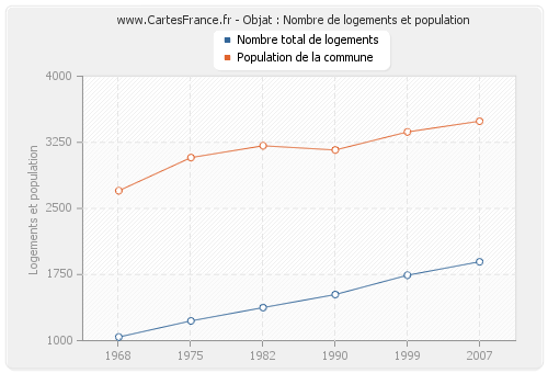 Objat : Nombre de logements et population