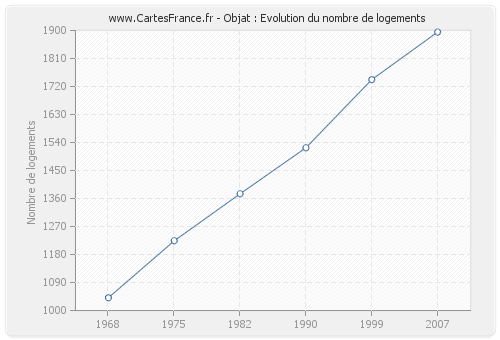 Objat : Evolution du nombre de logements