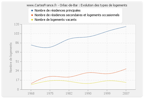 Orliac-de-Bar : Evolution des types de logements