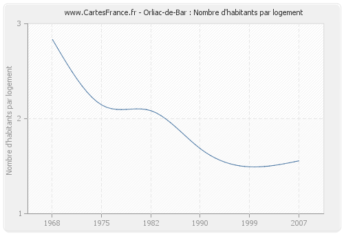 Orliac-de-Bar : Nombre d'habitants par logement