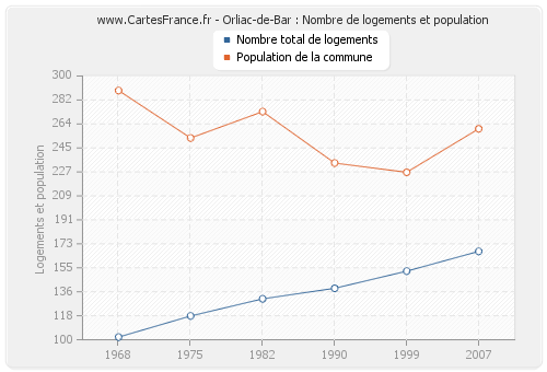 Orliac-de-Bar : Nombre de logements et population