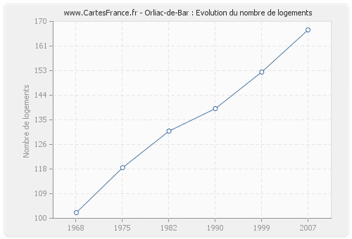Orliac-de-Bar : Evolution du nombre de logements