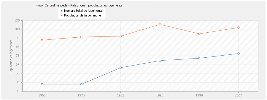 Palazinges : population et logements