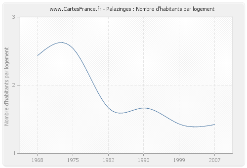 Palazinges : Nombre d'habitants par logement