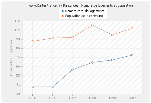 Palazinges : Nombre de logements et population