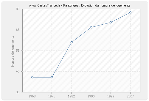 Palazinges : Evolution du nombre de logements