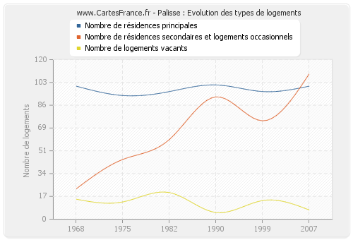 Palisse : Evolution des types de logements