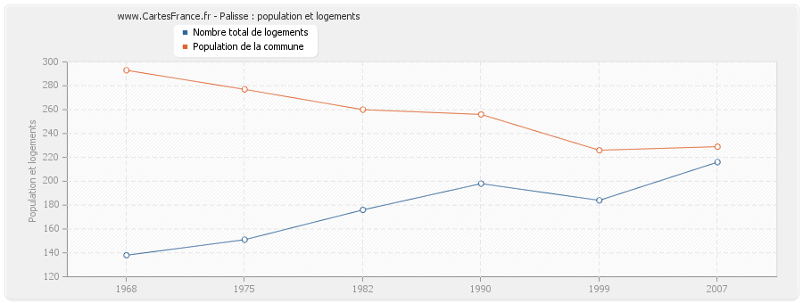 Palisse : population et logements