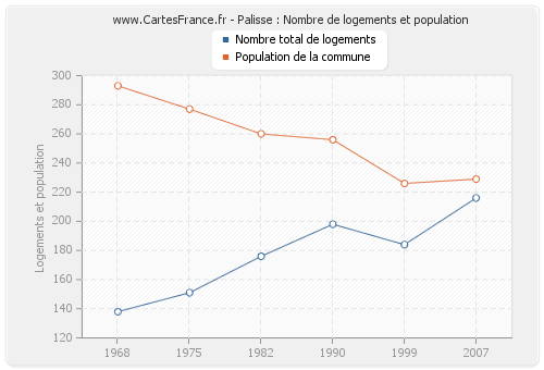 Palisse : Nombre de logements et population