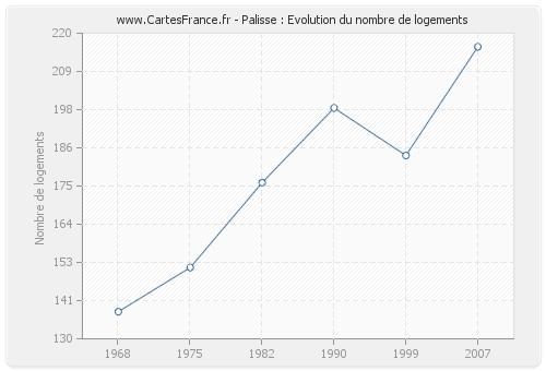 Palisse : Evolution du nombre de logements