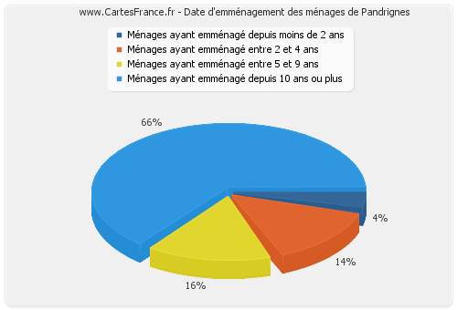 Date d'emménagement des ménages de Pandrignes