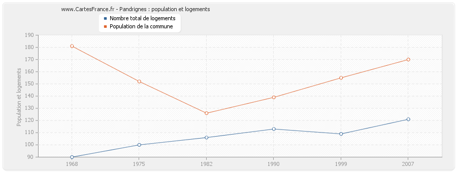 Pandrignes : population et logements