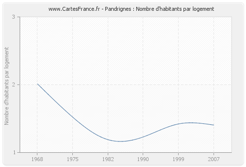 Pandrignes : Nombre d'habitants par logement