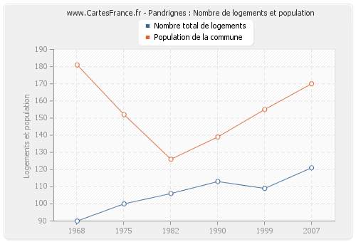 Pandrignes : Nombre de logements et population