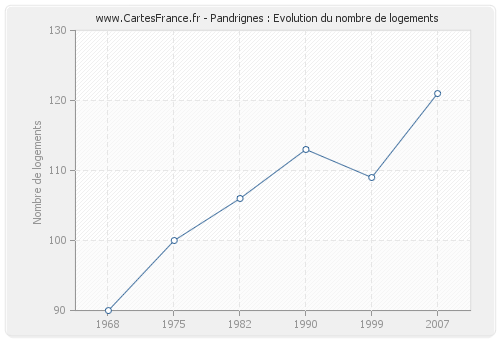 Pandrignes : Evolution du nombre de logements