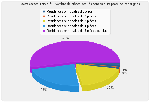 Nombre de pièces des résidences principales de Pandrignes