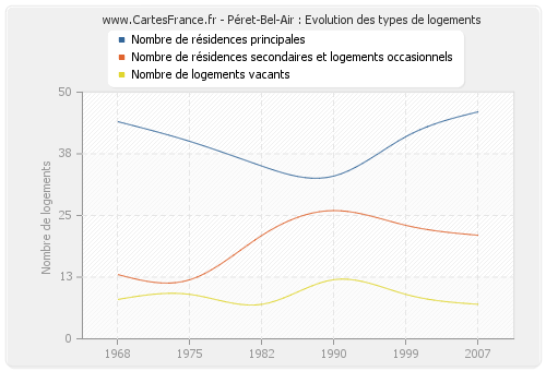 Péret-Bel-Air : Evolution des types de logements