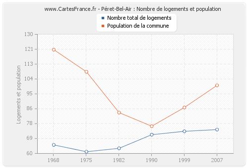 Péret-Bel-Air : Nombre de logements et population