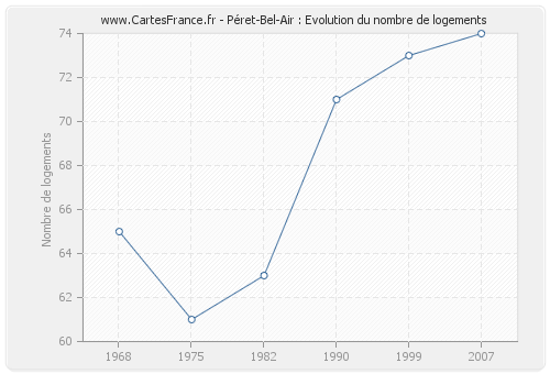 Péret-Bel-Air : Evolution du nombre de logements