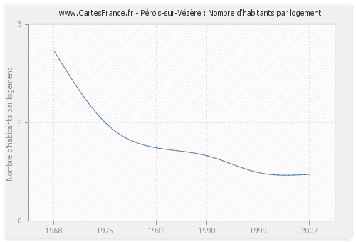 Pérols-sur-Vézère : Nombre d'habitants par logement