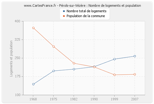 Pérols-sur-Vézère : Nombre de logements et population